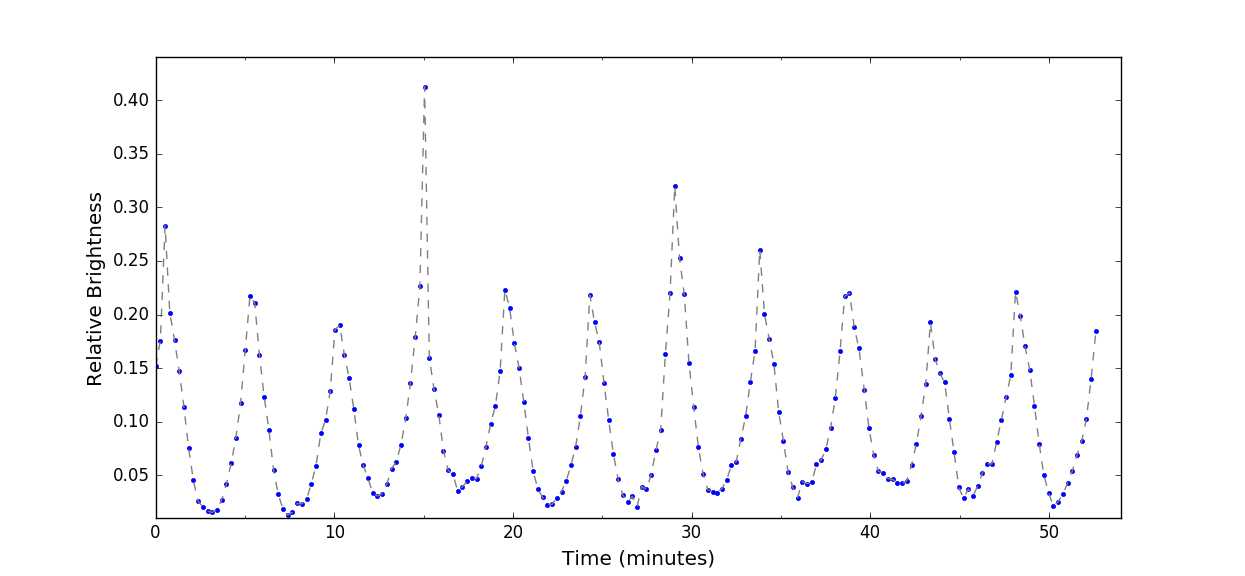 This graph shows changes in the car’s brightness as it rotates.