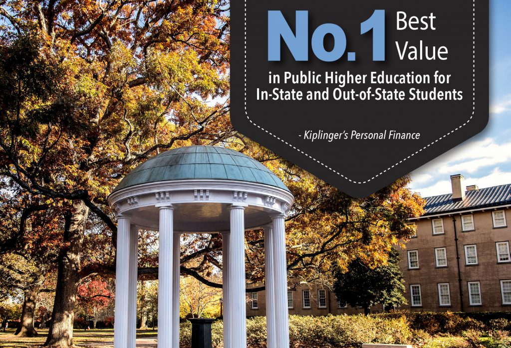 Carolina ranked top college value for 16th time