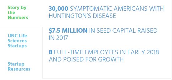 Graphic that says the following: 30,000 symptomatic Americans with Huntington’s Disease $7.5 million in seed capital raised in 2017 8 full-time employees in early 2018 and poised for growth