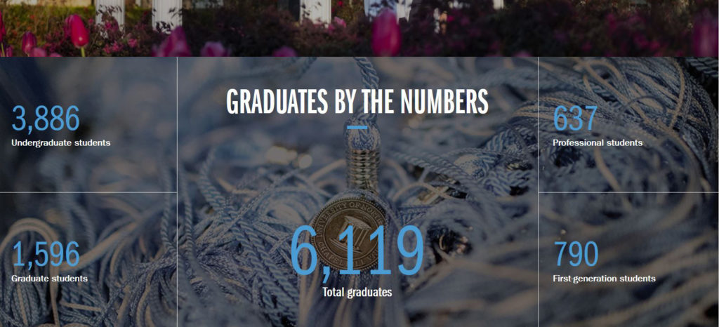 Meet the Class of 2018: Graduates by the numbers: 6,119; 637 Professional Students; 790 first-generation students; 3,886 undergraduate students; 1,596 graduate students (this text is overlaid onto a collage of images, the main one focuses on a tassel).