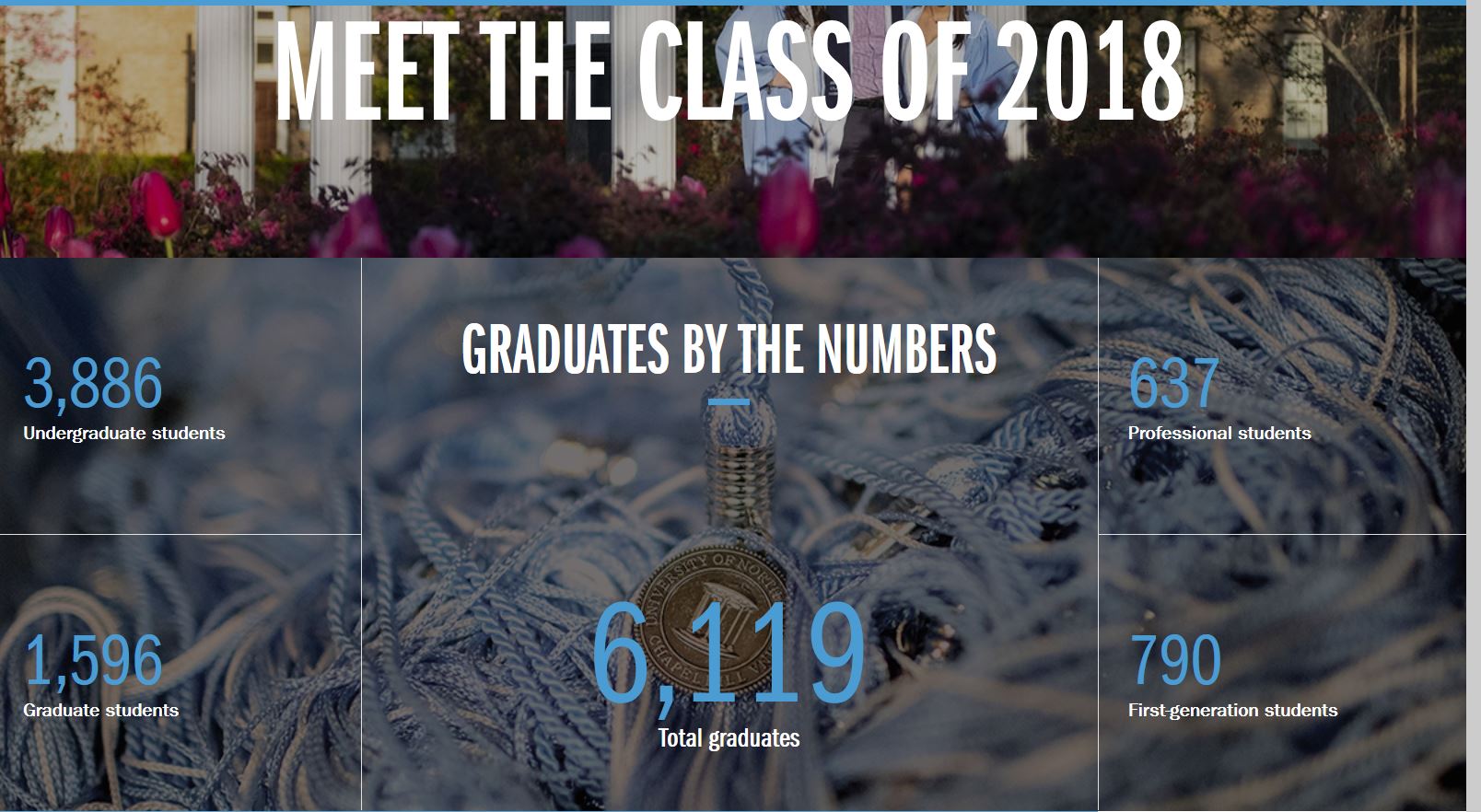 Meet the Class of 2018: Graduates by the numbers: 6,119; 637 Professional Students; 790 first-generation students; 3,886 undergraduate students; 1,596 graduate students (this text is overlaid onto a collage of images, the main one focuses on a tassel).