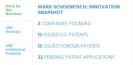 This sidebar text books reads Mark Schoenfisch: Innovation Snapshot: 3 Companies Founded, 13 Issued US Patents, 13 Issued Foreign Patents and 22 Pending Patent Applications