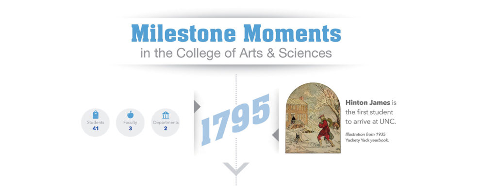 Milestone Moments in the College of Arts & Sciences—an infographic timeline 1795: Students: 41 Faculty: 3 Departments: 2 Illustration of Hinton James, the first student to arrive at UNC. Illustration from 1935 Yackety Yack yearbook.