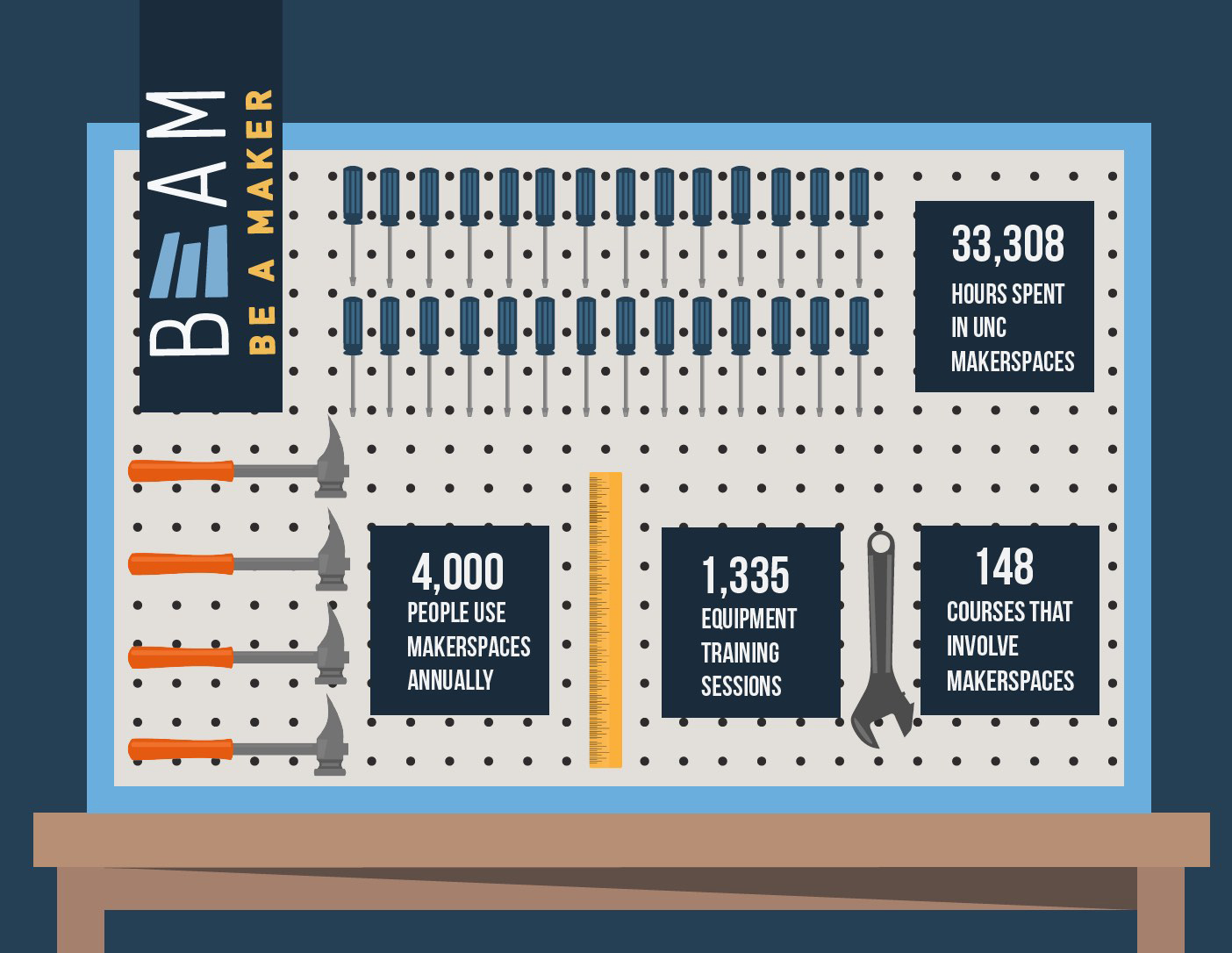 A graphic shows the number of BeAM projects undertaken: 33,308 hours spent in UNC makerspaces; 4,000 people use makerspaces annually; 1,335 equipment training sessions and 148 courses that involve makerspaces.
